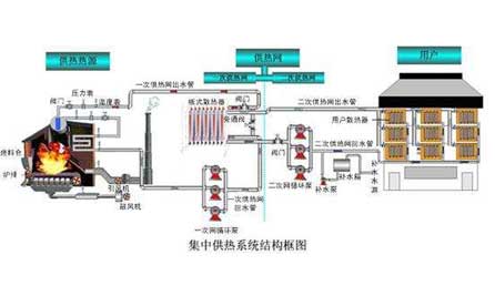 壓力變送器、溫度傳感器在集中供熱系統(tǒng)中應用